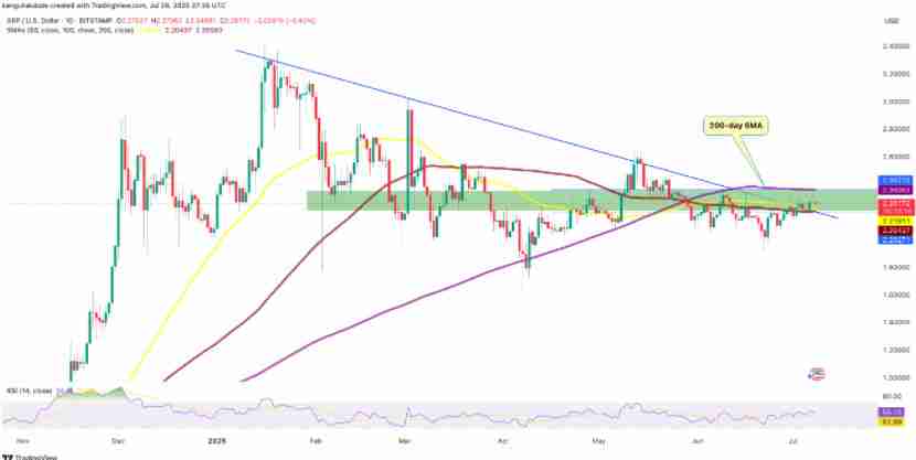 瑞波币(XRP)价格需突破关键阻力位才能重返3美元大关